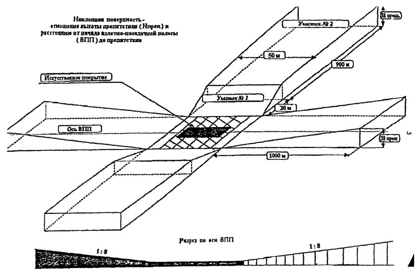 Схема взлетно посадочной полосы