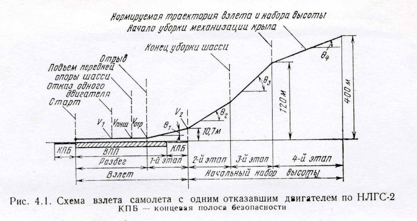 Траектория взлета самолета