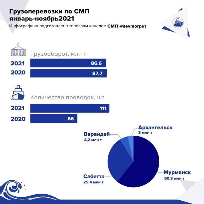Северный морской путь грузооборот