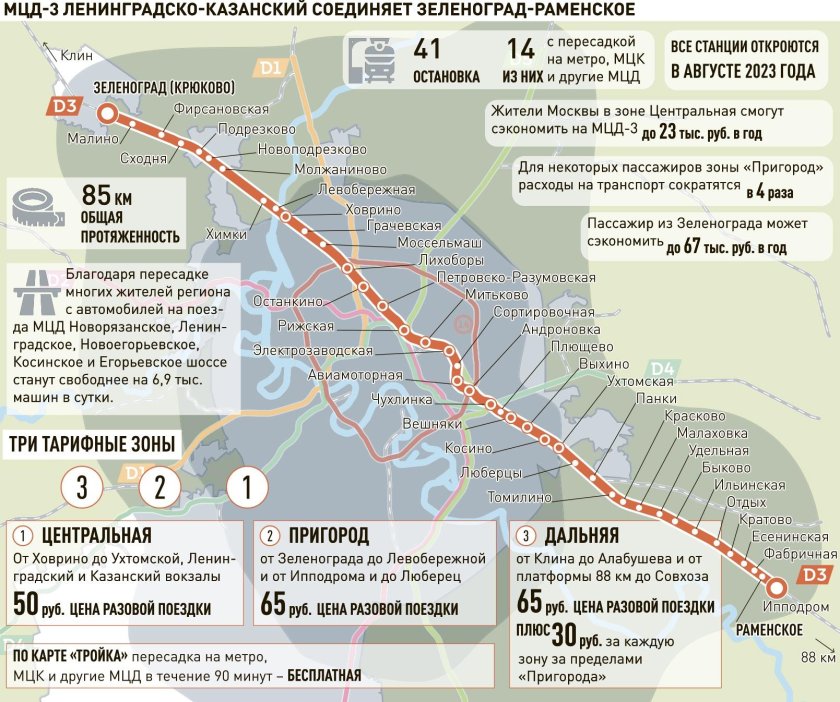 МЦД-3 схема станций