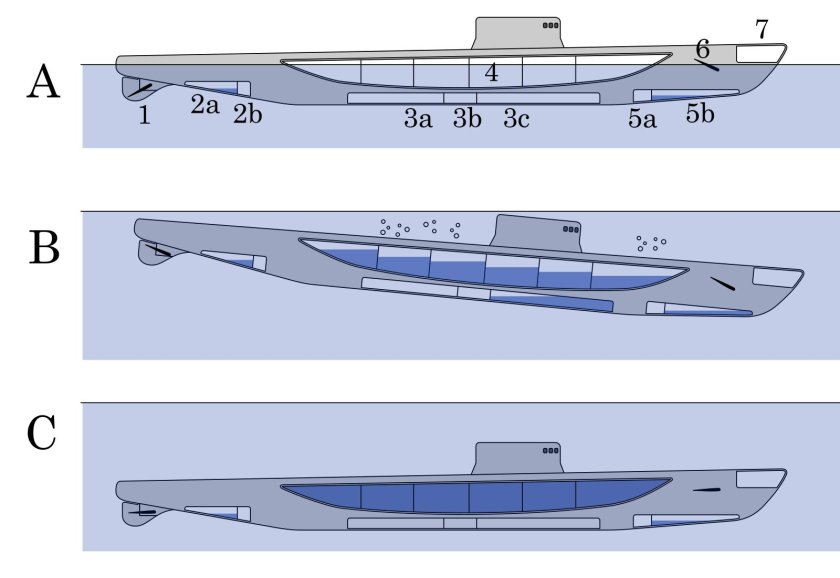 Балластные цистерны подводной лодки