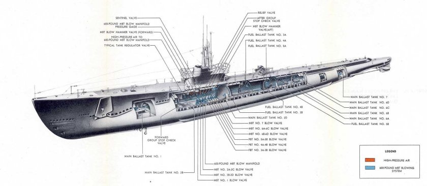 Подводные лодки балласт