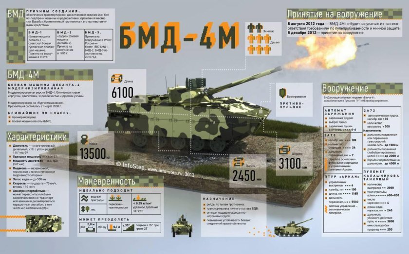 Российская Боевая машина пехоты БМП-3