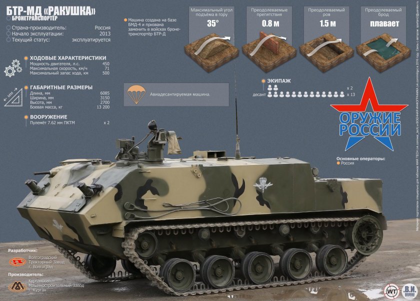 БМД-4 М И БТР-МДМ «Ракушка»