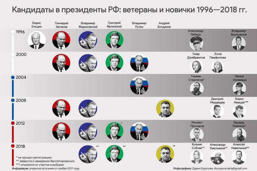 Кандидаты в президенты 1996