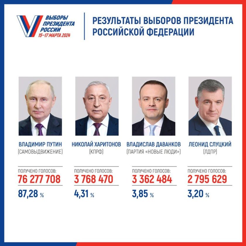 Результаты выборов президента россии 2024