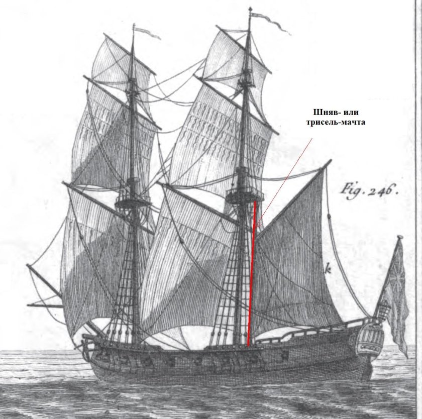 Корабли 17 века