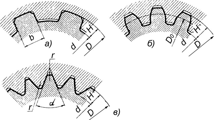Трапецеидальное шлицевое соединение