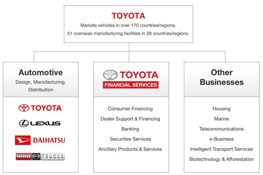 Организационная структура Toyota Motor Corporation