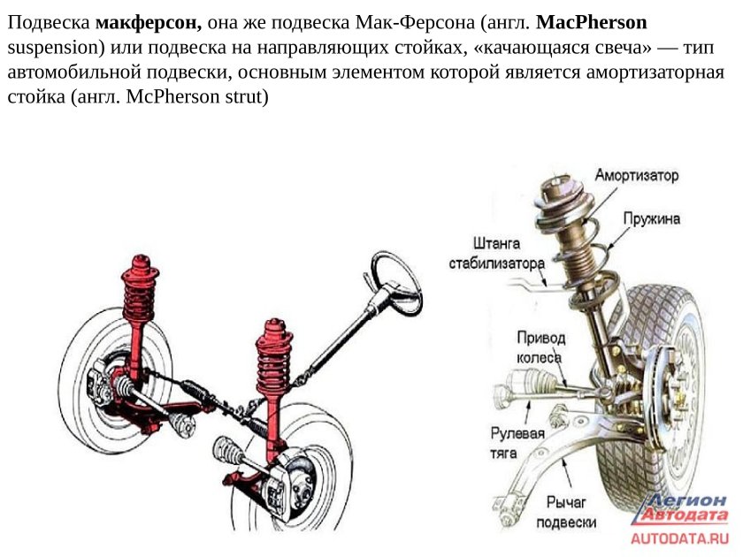 Кинематическая схема подвески Макферсон