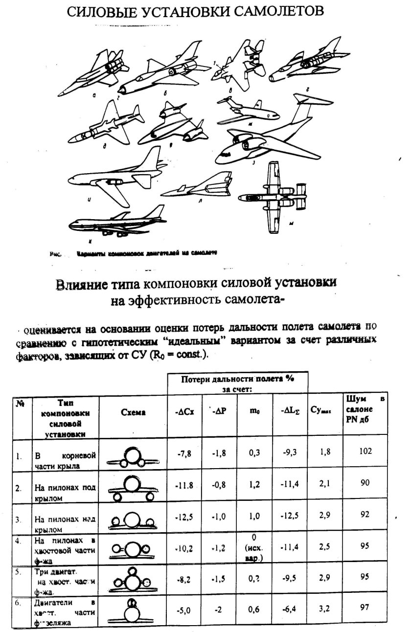 Аэродинамические схемы самолетов
