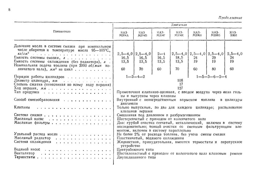 Двигатель ЯАЗ-м204г характеристики