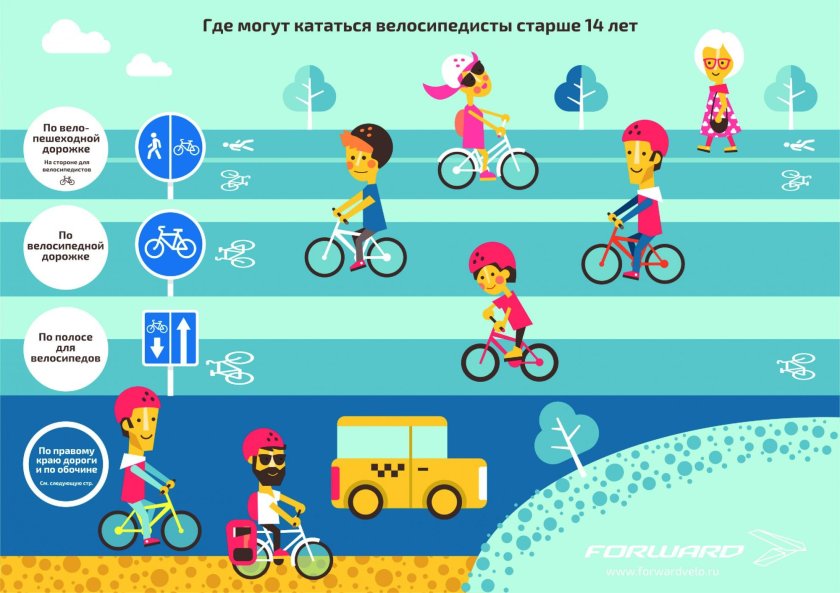 ПДД для велосипедистовэ для детей
