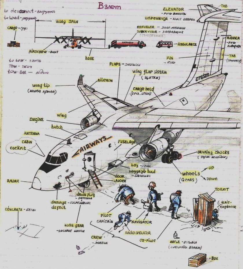 Части самолета на английском языке с переводом