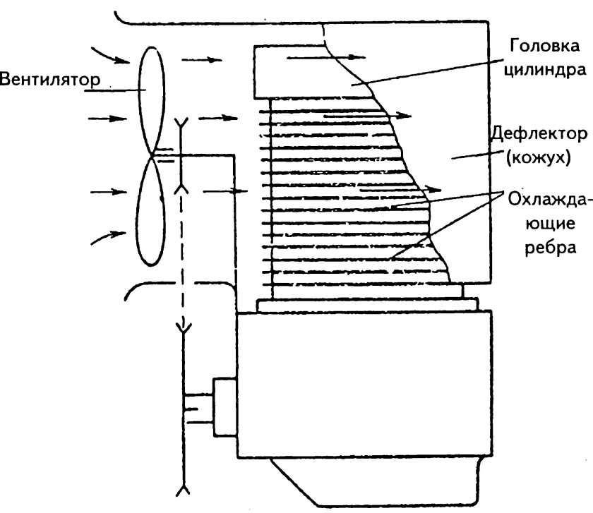 Воздушная система охлаждения ДВС