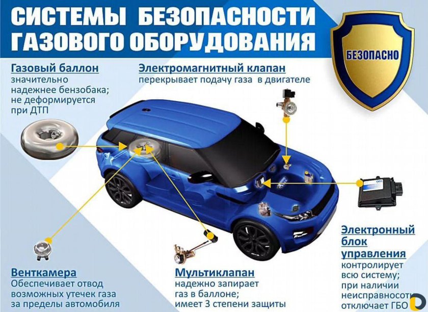 Газобаллонное оборудование транспортных средств