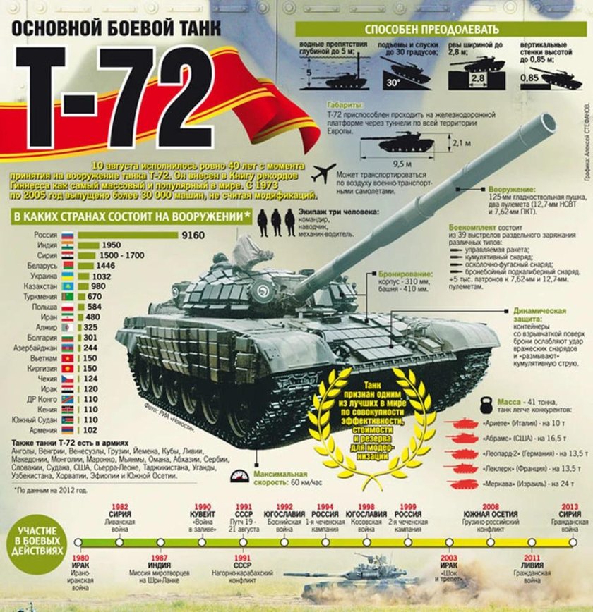 Т-72б3 основной боевой танк
