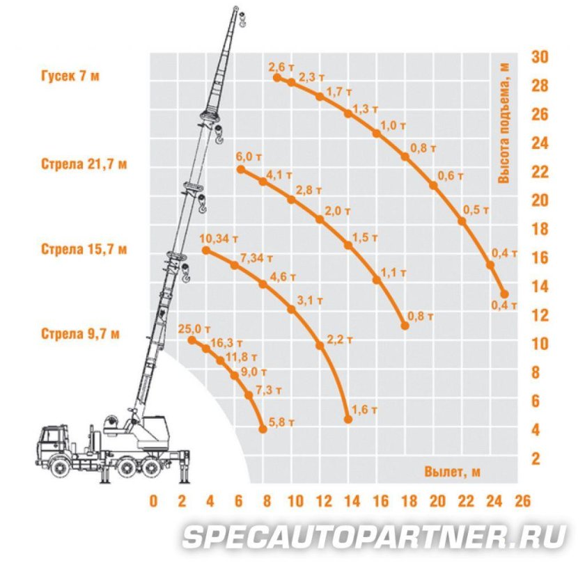 Автокран КС 45721 Челябинец 25 тонн