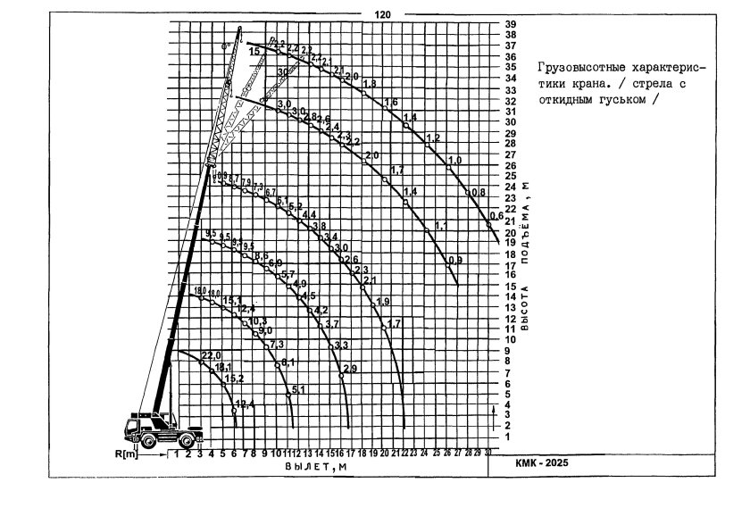 Стреловые самоходные краны технические характеристики