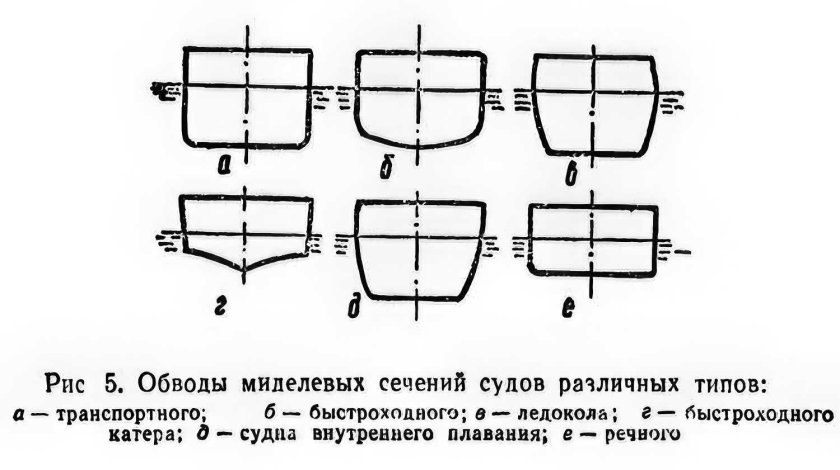 Форма корпуса судна