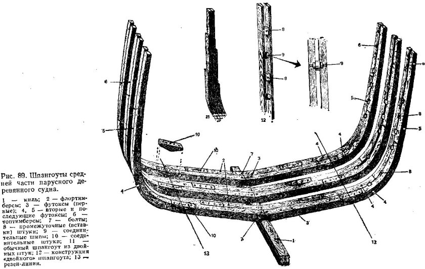 Шпангоут бимс Стрингер