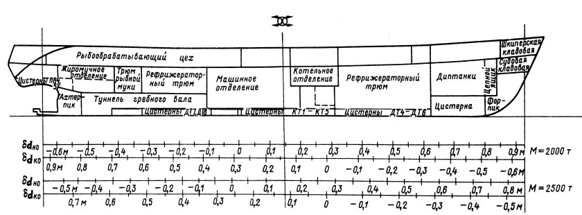Таблицы непотопляемости судна