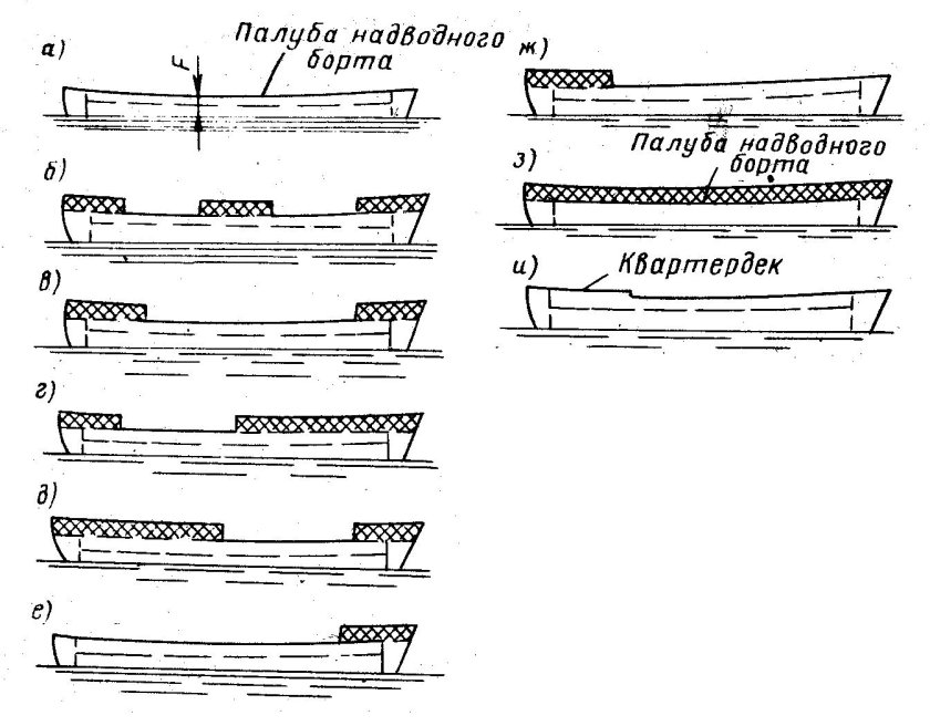 Типы судов в зависимости от числа и расположения надстроек