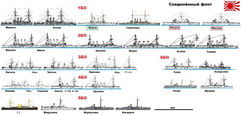 Цусимское сражение соотношение сил таблица