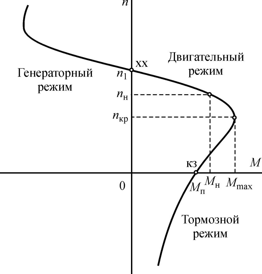 Режимы работы асинхронного электродвигателя