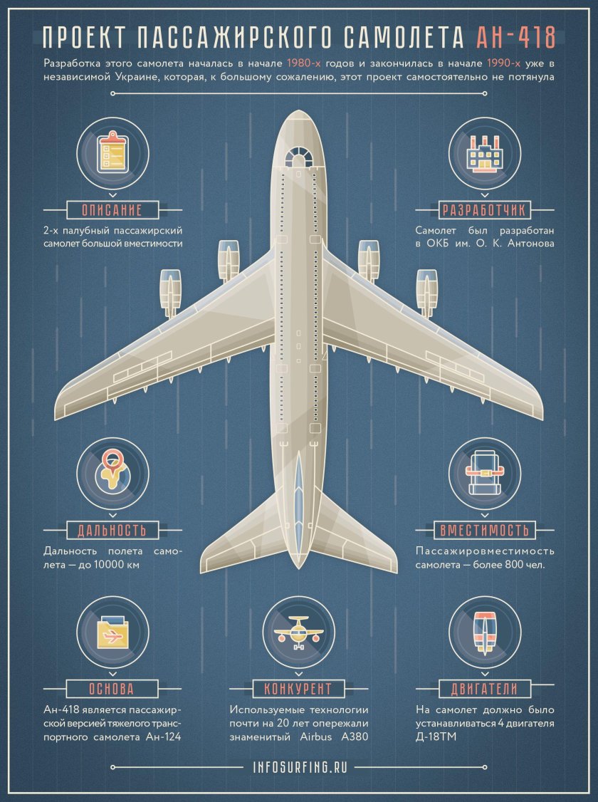 Пассажирский Руслан АН-418