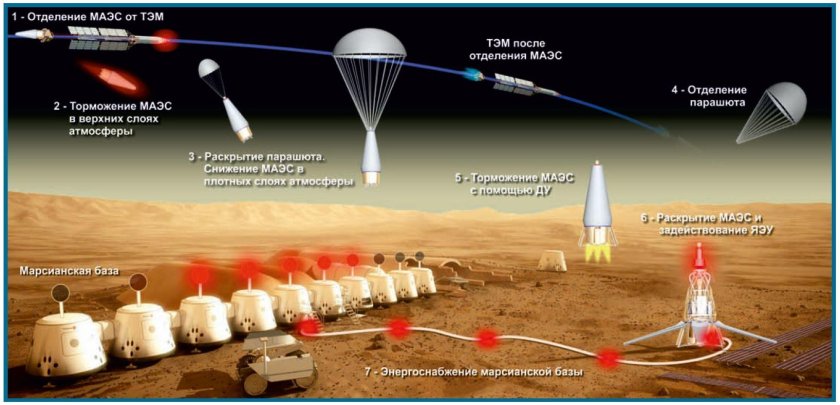 Ядерный межпланетный буксир"транспортно-энергетический модуль(ТЭМ)
