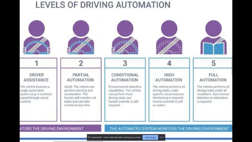Levels of Driving Automation