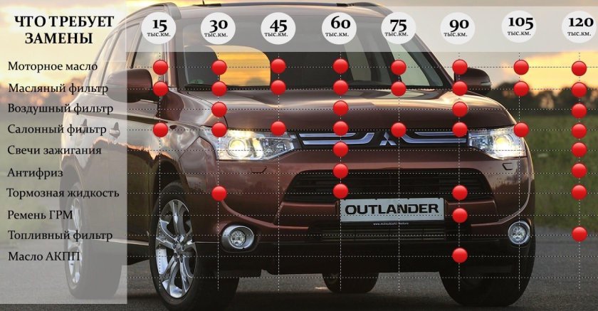 Регламент то Mitsubishi Outlander 3