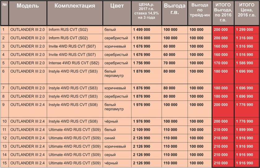 Mitsubishi Outlander комплектации таблица