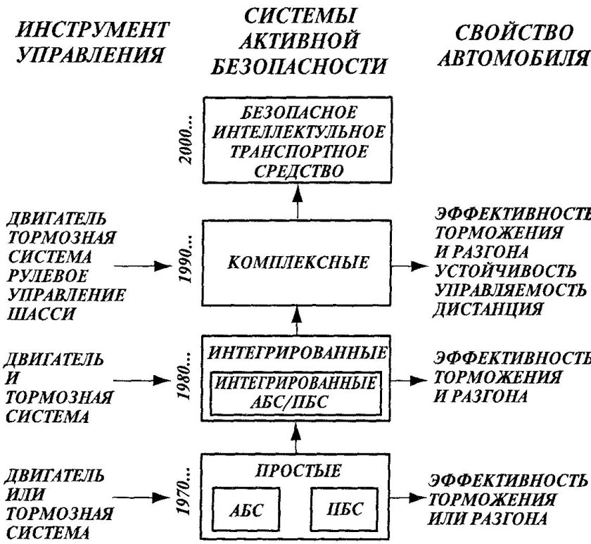 Системы активной безопасности автомобиля