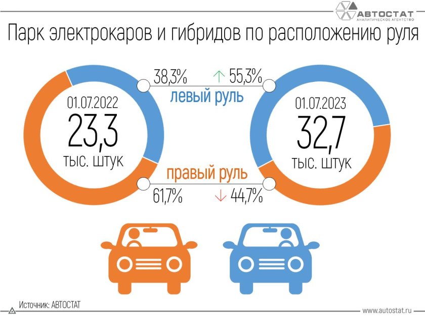 Автотстат гибриды и электромобили