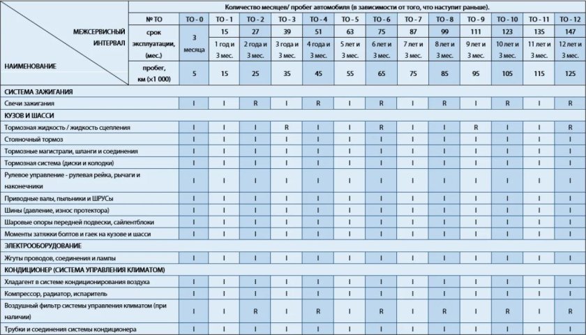 Регламент технического обслуживания автомобилей Газель next