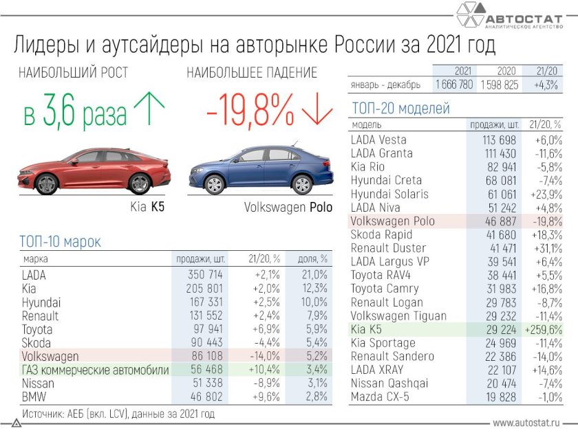 Самые продаваемые автомобили в России 2020