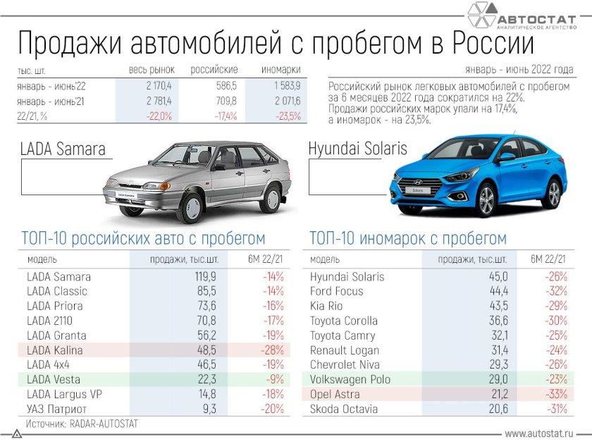 Самые продаваемые автомобили в России 2022