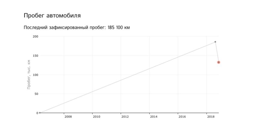 График пробега