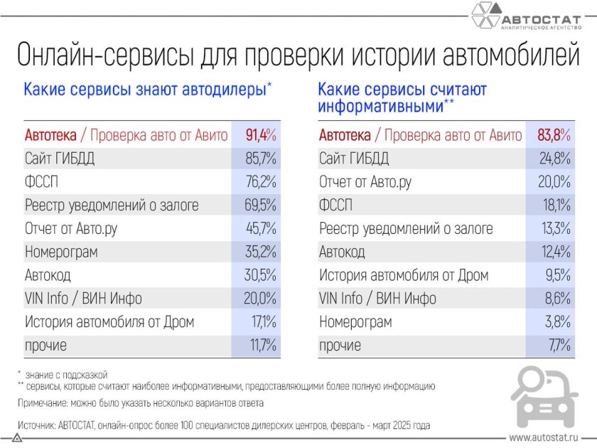 Проверка истории автомобиля
