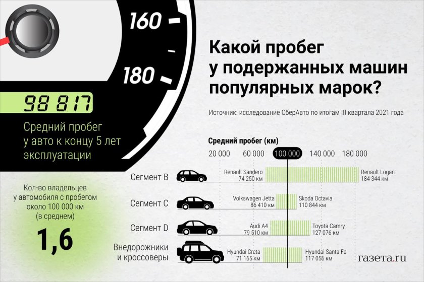 Средний пробег авто