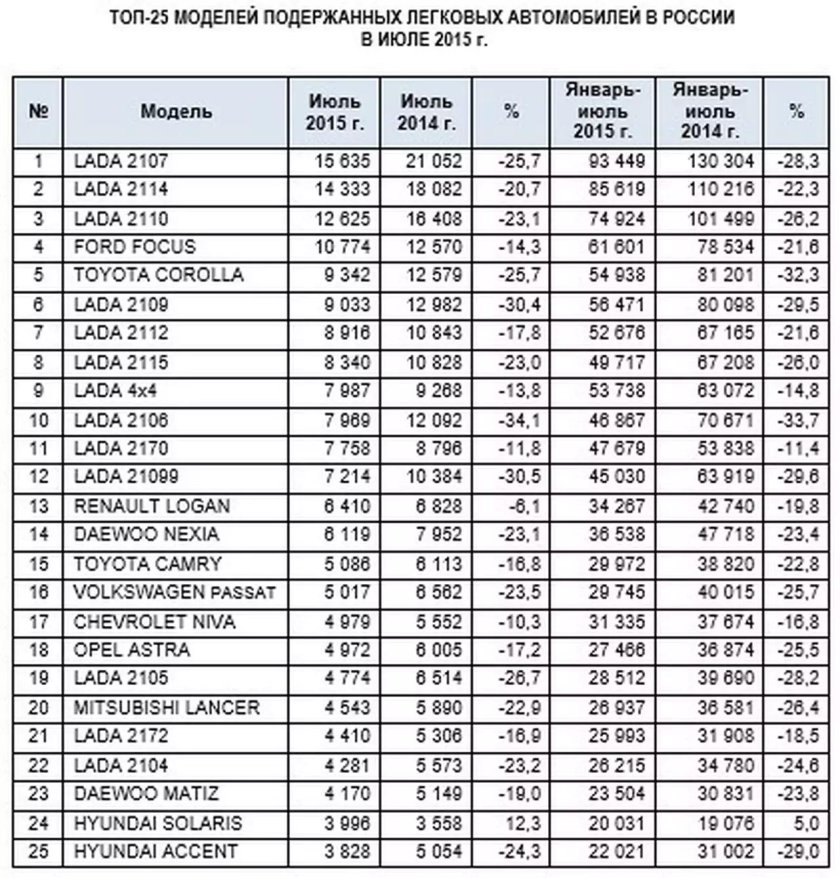 Средний пробег в год легкового автомобиля
