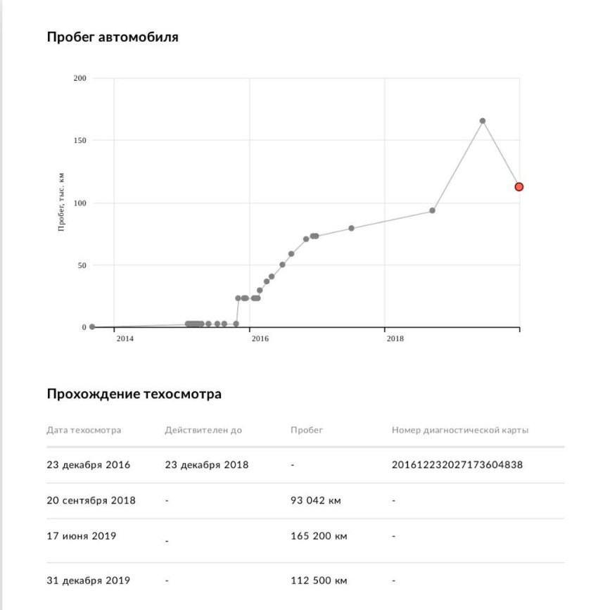 График пробега автомобилей