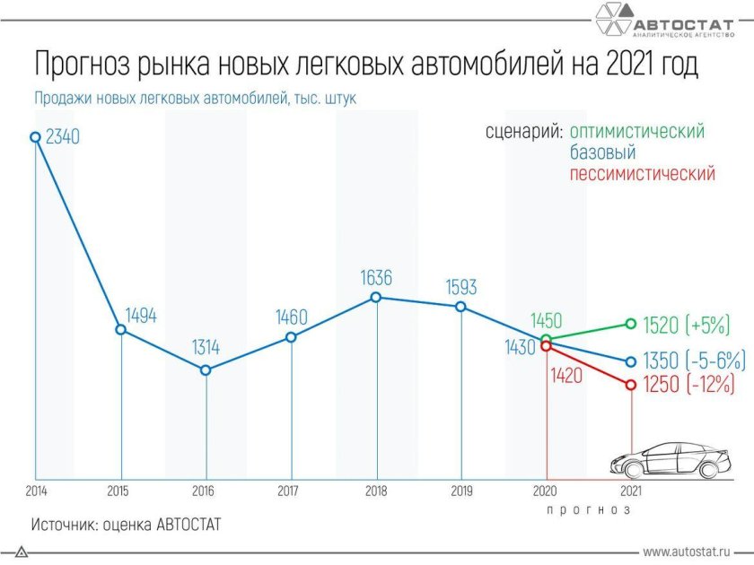 Динамика продаж автомобилей в России в 2021