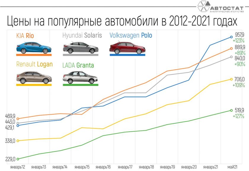 Самые востребованные автомобили на вторичном рынке