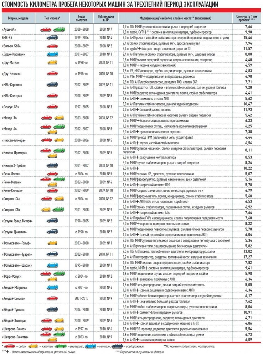 Стоимость 1 км пробега автомобиля по маркам таблица