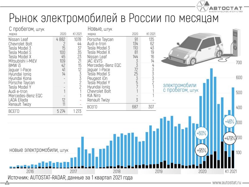 Рынок электромобилей