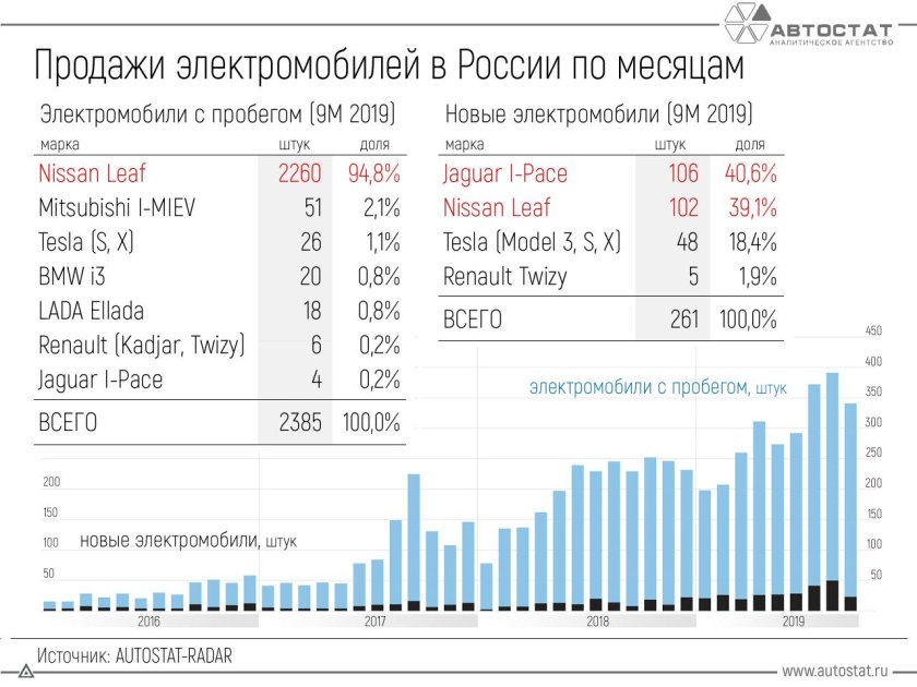 Статистика продаж электромобилей в России 2021
