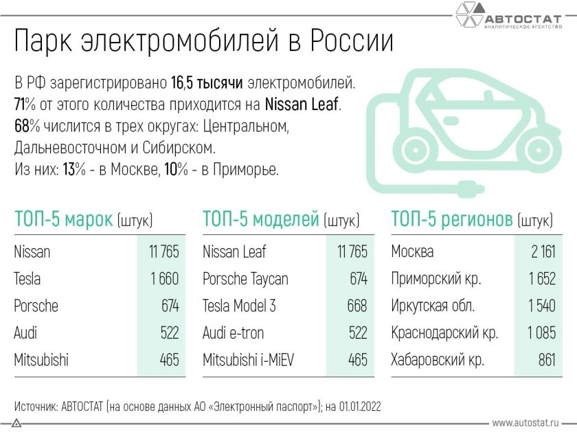 Статистика парка электромобилей в России